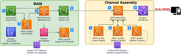 Fig 3 – VOD relinéarisée