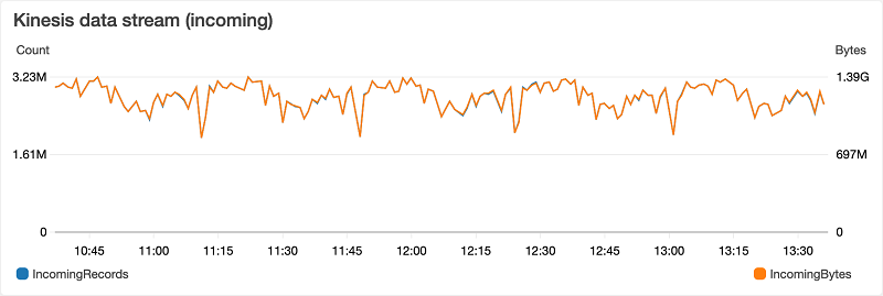 graphe streaming ETL