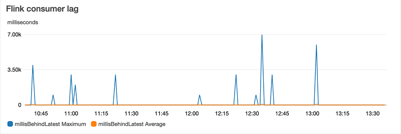 latence Streaming ETL Flink