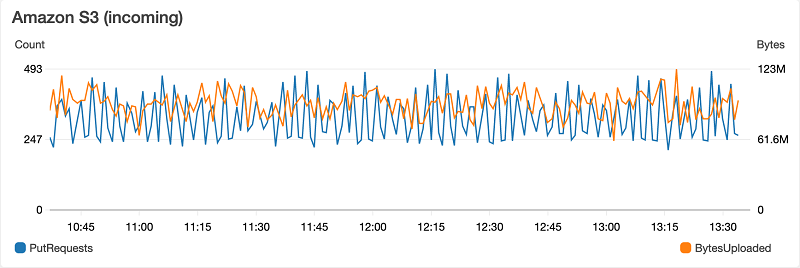 requêtes Streaming ETL Flink