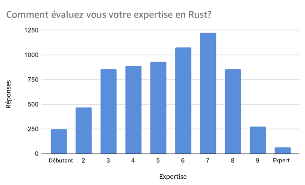 Rust polling expertise
