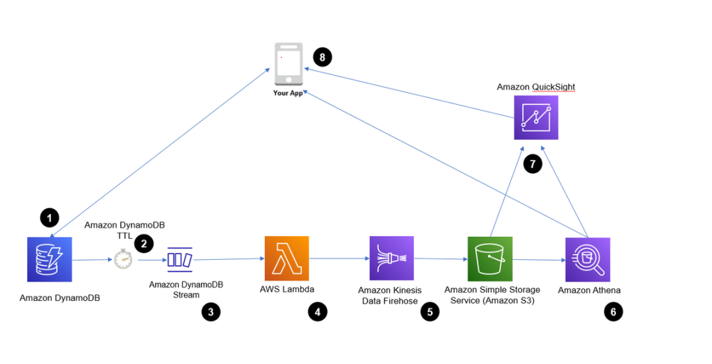 Schéma d'architecture d'ensemble