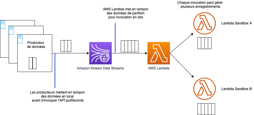 processing with AWS Lambda