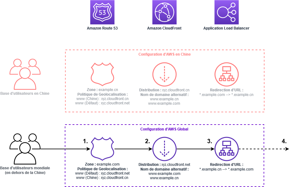 Utilisateurs mondiaux