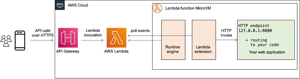 Le flux d’appels via une extension Lambda
