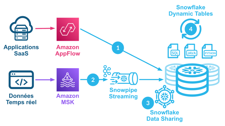 Pipeline temps réel robuste avec AWS et Snowflake 