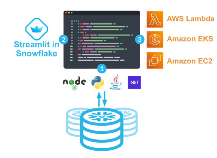 Environnement de développement agile et scalable AWS et Snowflake