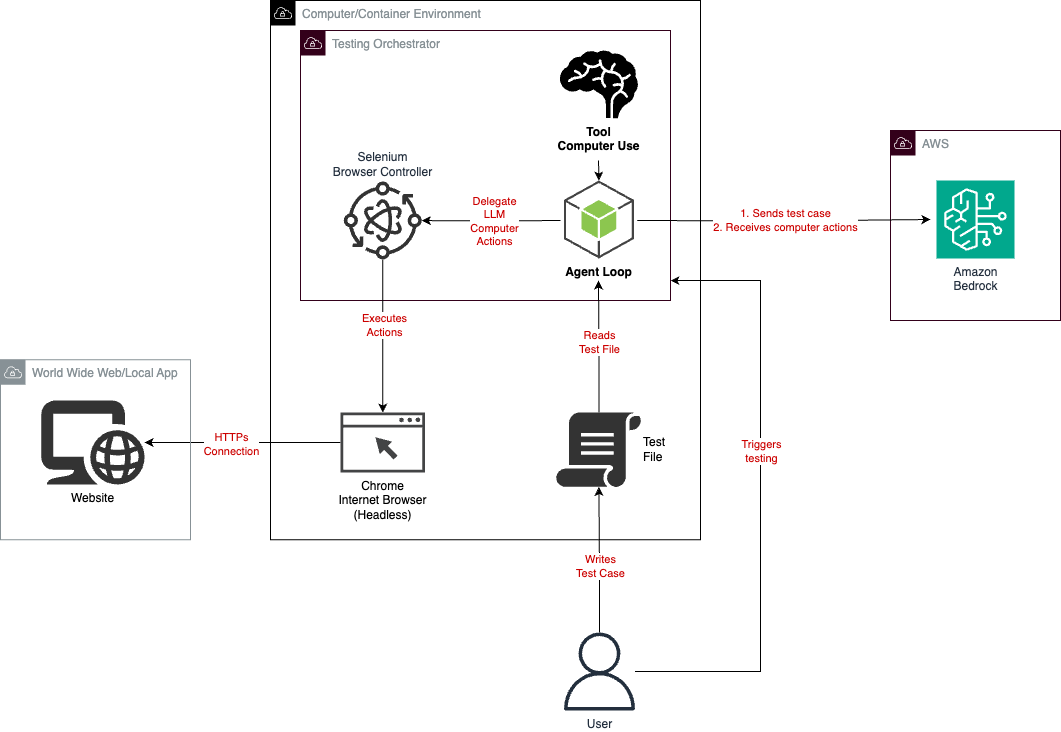 Architecture d'Automatisation de Tests Web avec Selenium et Amazon Bedrock