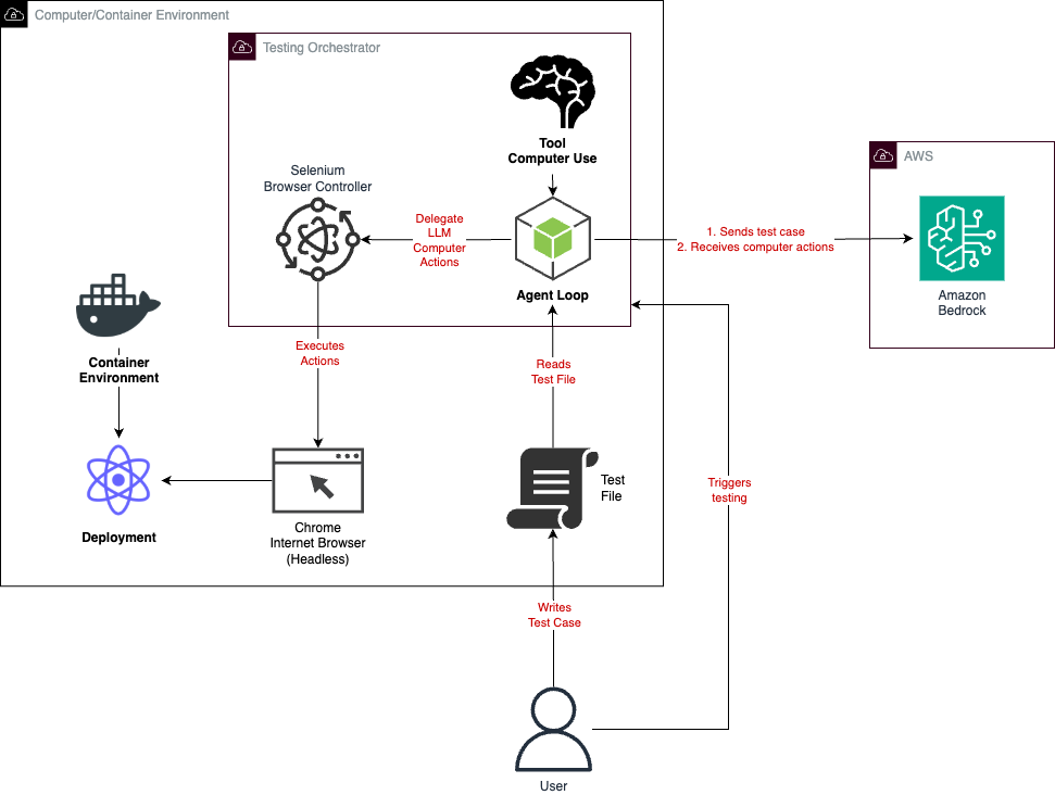 Architecture d'Automatisation de Tests avec Déploiement Conteneurisé