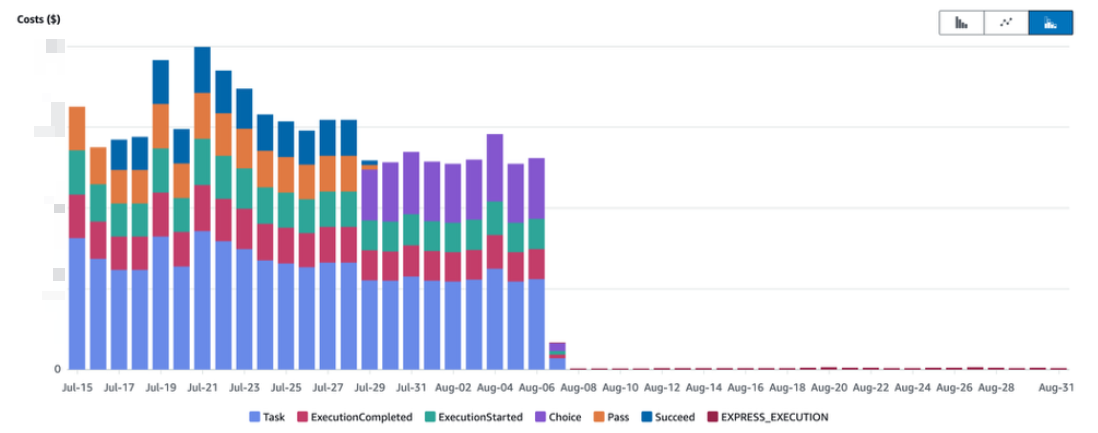 Quand une Step Functions Express est adaptée, le cout peut être nettement inférieur à celui d’une SFN Standard