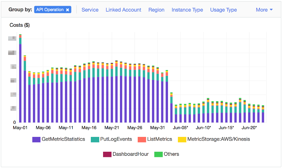 Moins requêter l’API Cloudwatch, moins dépenser.