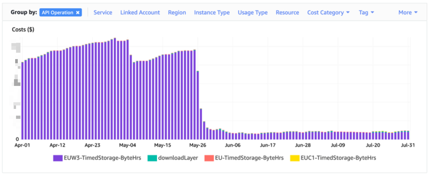 Les couts du service ECR, avant et après activation de la purge automatique des images obsolètes.