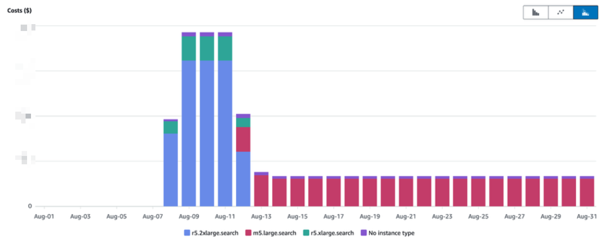 Un nouveau projet utilisant OpenSearch : des instances surdimentionnées pendant quelques jours, puis dimensionnement en fonction des besoins réels.
