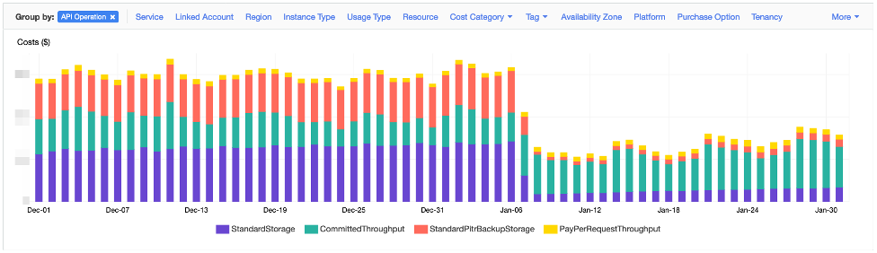 Stocker trop de données dans DynamoDB augmente les couts, en stockage des données et des backups