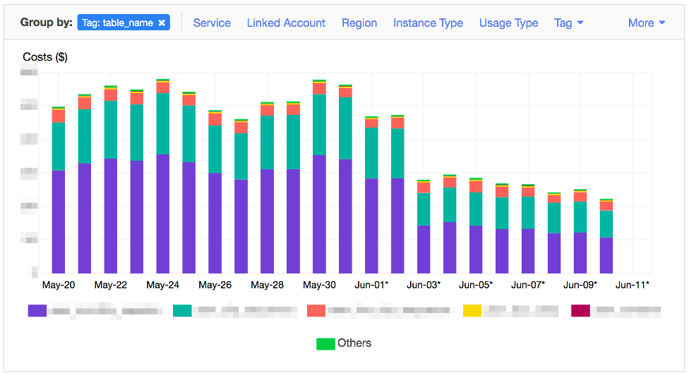 Passage de mode on-demand vers mode provisionné pour plusieurs tables DynamoDB, pré-2024.