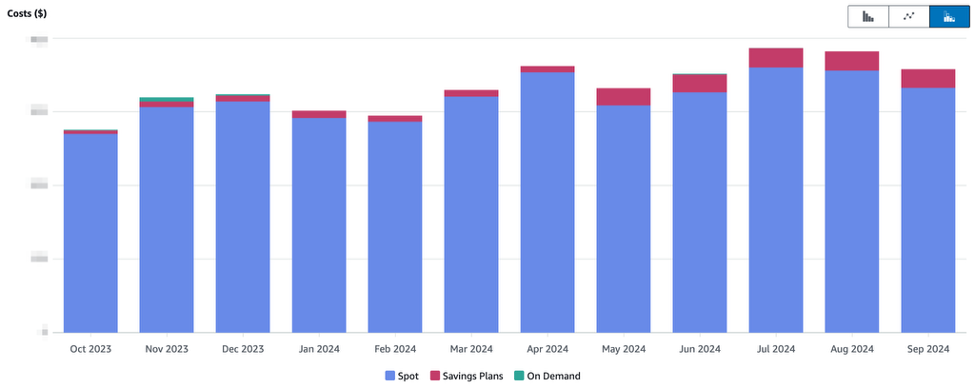 Les couts EC2 pour les noeuds Kubernetes : presque exclusivement des instances Spot! Les couts en Saving Plans correspondent majoritairement aux master nodes.