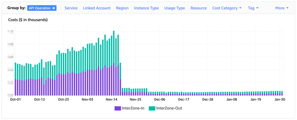Une baisse drastique des transferts Inter-AZ, après une refonte d’architecture