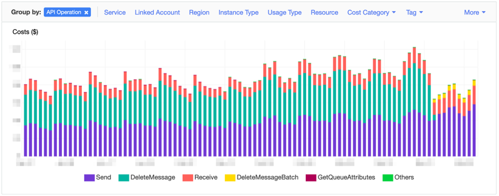La suppression de messages par batchs, dans SQS, moins couteuse que les suppressions unitaires.