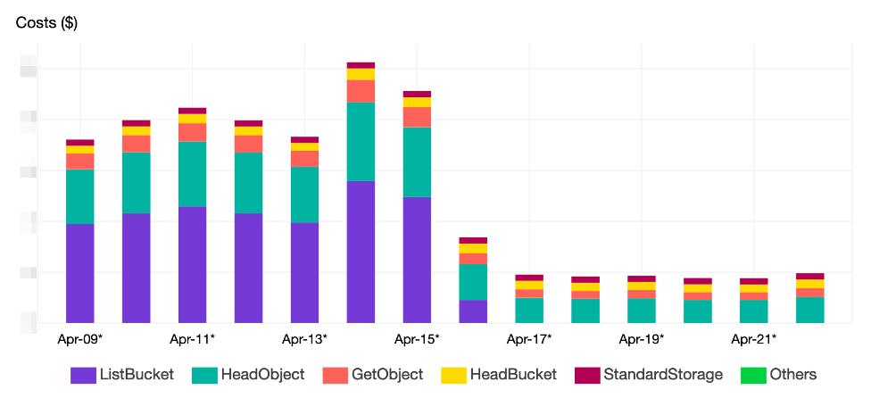 Les couts S3 d’un projet qui stocke et sert des images, avant et après une optimisation et l’ajout d’un cache.