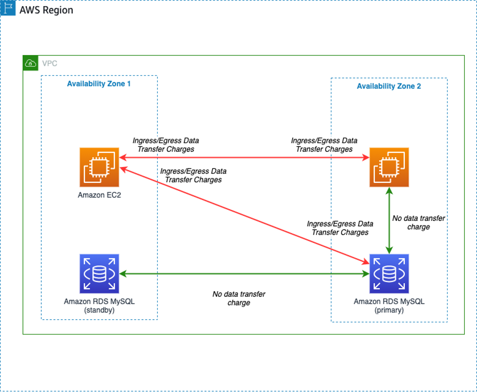 Gambar 3. Komponen workload lintas Availability Zones