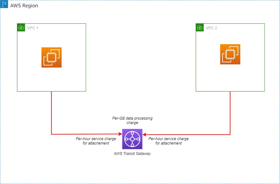 Gambar 5. Koneksi VPC peering menggunakan Transit Gateway di Region yang sama