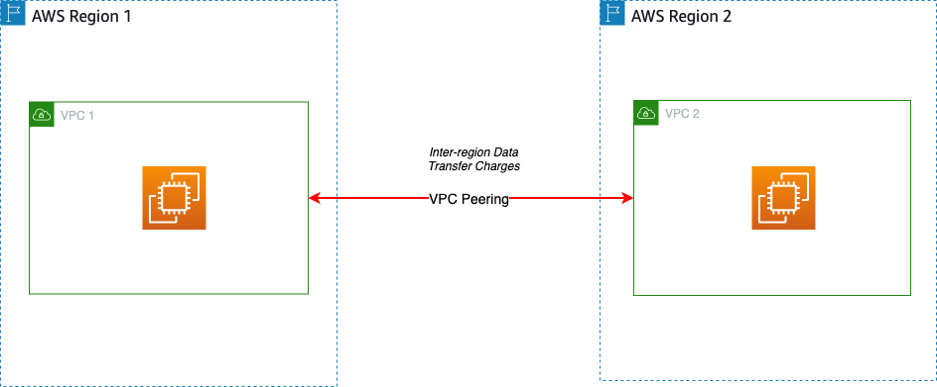 Gambar 6. Koneksi VPC peering lintas Region