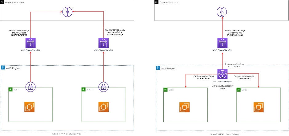 Gambar 8. Pola Site-to-Site VPN