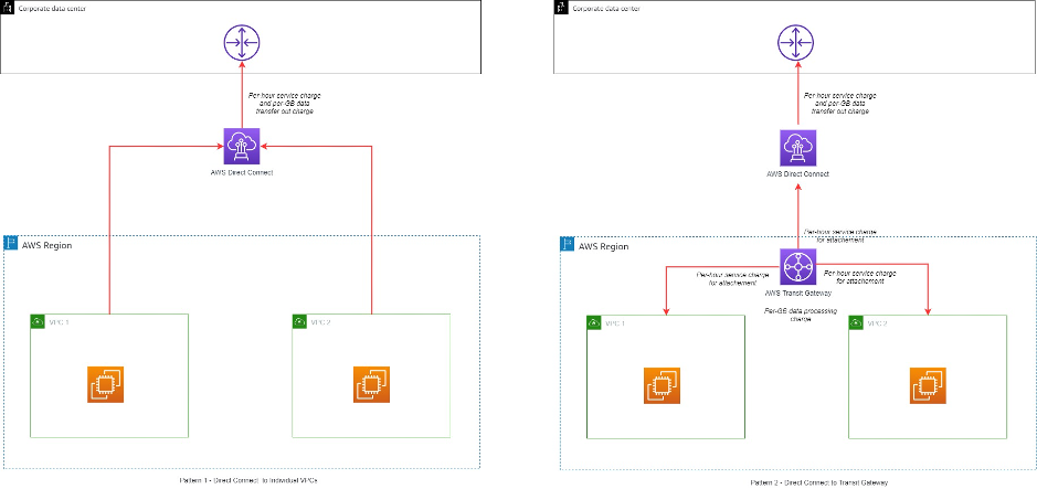 Gambar 9. Pola Direct Connect