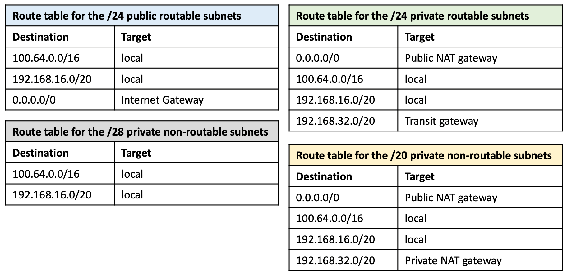  Addressing IPv4 address exhaustion in Amazon EKS clusters using private NAT gateways 2
