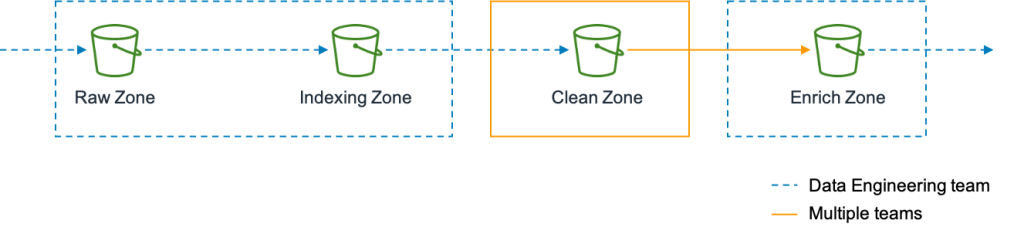 Orkestrasi data lake antar tim