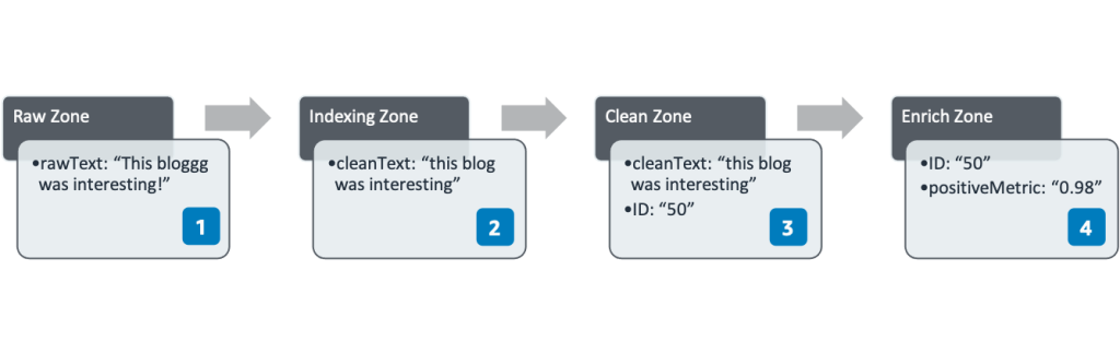 Evolusi skema dalam tahapan-tahapan data lake