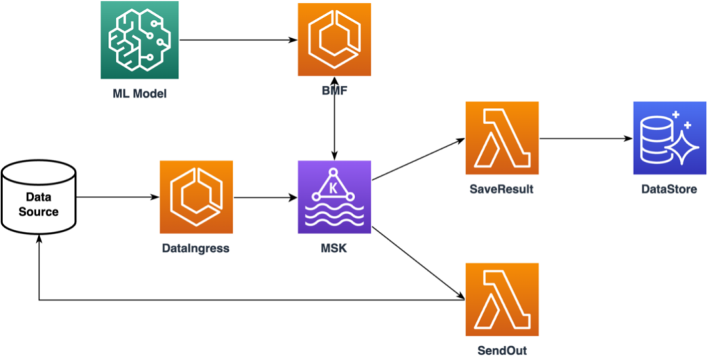 Gambar 3: Diagram event-driven architecture di BMF
