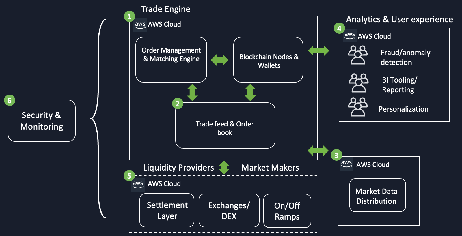 CEX Business Blueprint