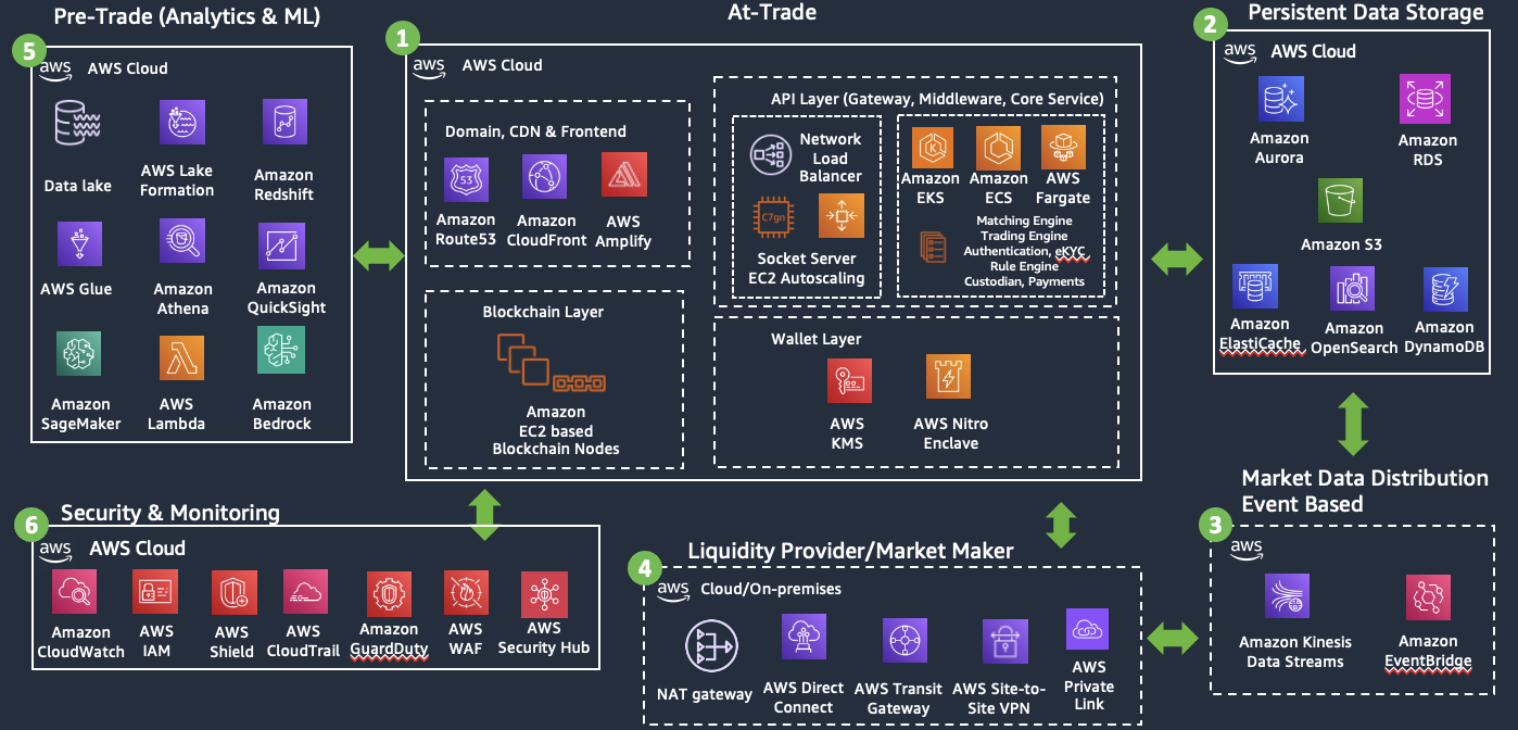 CEX AWS Reference Architecture