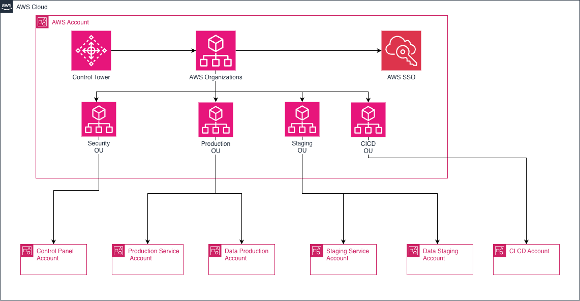 Struktur AWS Organizations Bitwyre