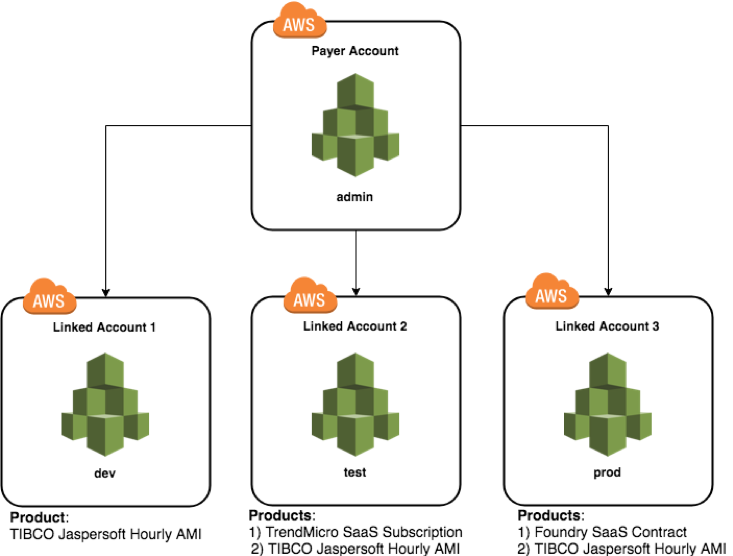 hierarchy of master member accounts aws marketplace