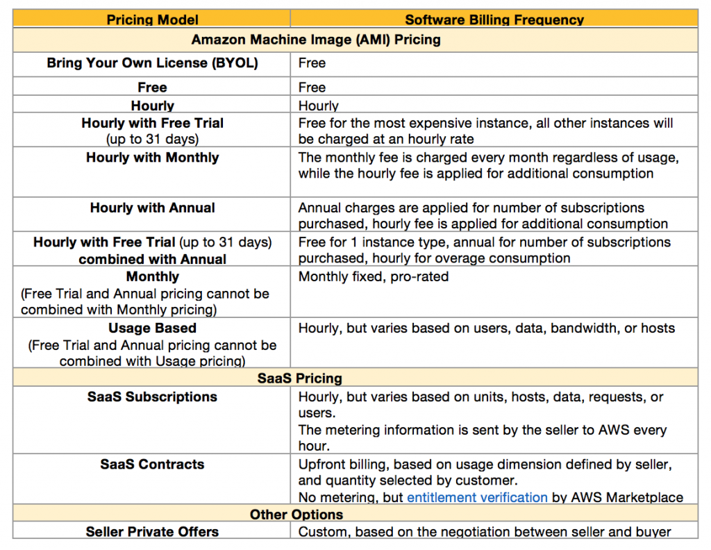 pricing chart centralized billing aws marketplace