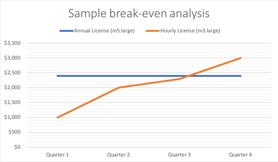 sample break-even analysis for annual pricing