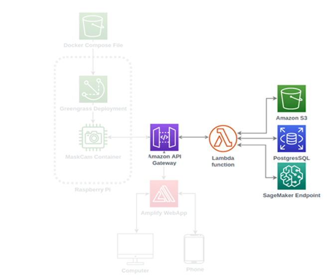 Lambda to SageMaker Healthcam diagram