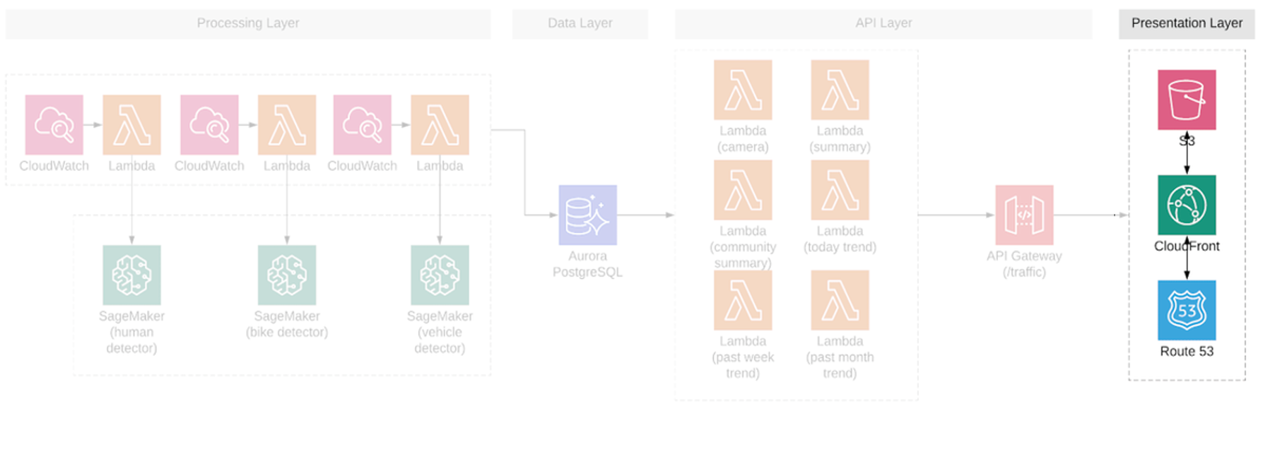 Presentation layer architecture diagram