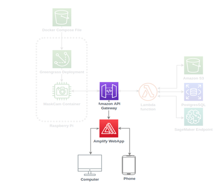Response and storage Healthcam diagram