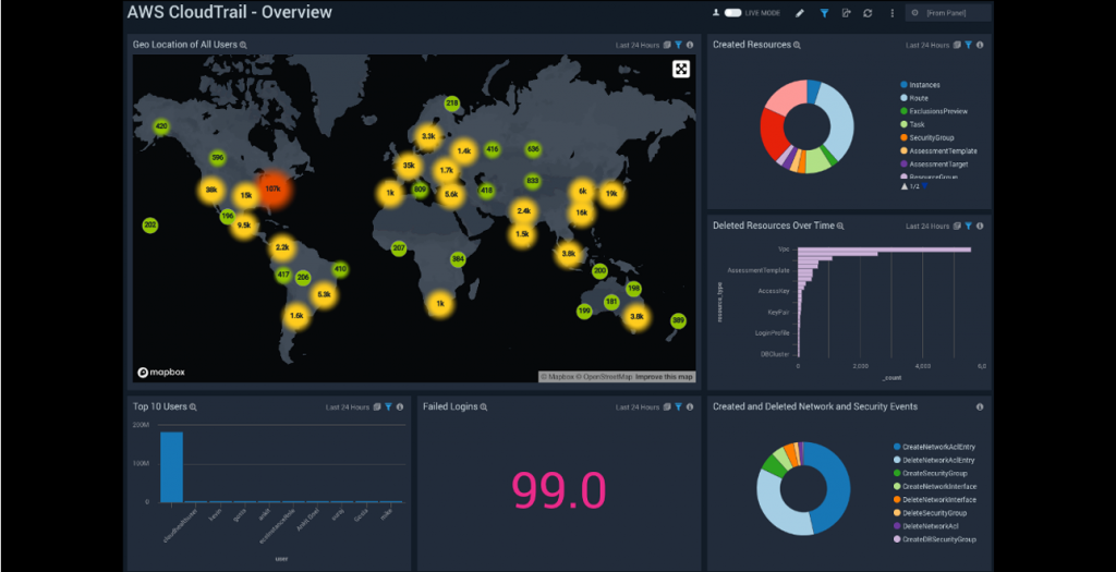 Sumo Logic AWS Marketplace AWS Control Tower dashboard