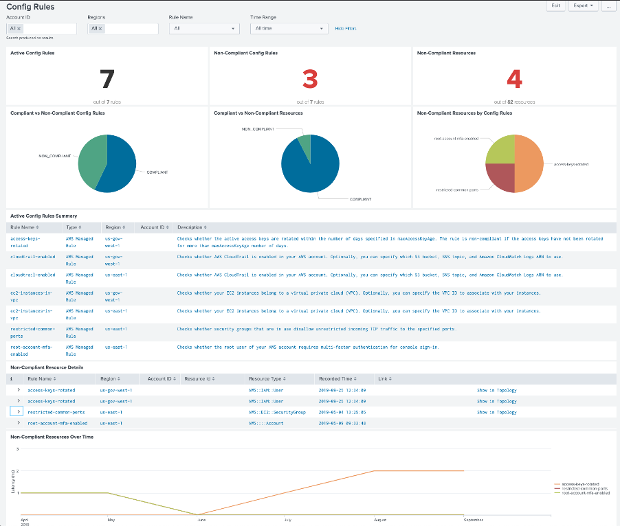 AWS Config dashboard on Splunk