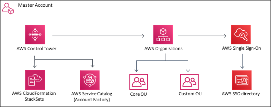 AWS Control Tower diagram