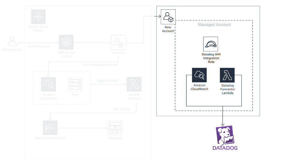 Datadog and AWS Control Tower infrastructure diagram