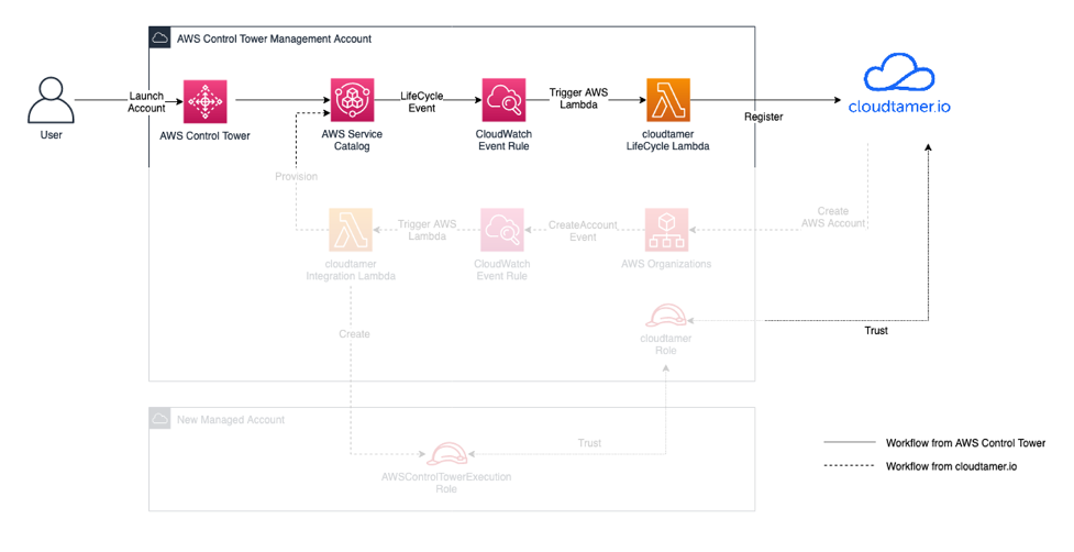 Diagram that shows on the left a user starting a workflow by launching an account in AWS Control Tower, which logs a lifecycle event in AWS Service Catalog. This event is being monitored by an Amazon CloudWatch event rule, which then triggers an AWS Lambda function that registers the new account with cloudtamer.io.