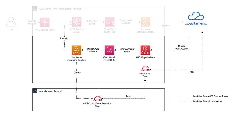 Diagram that shows on the right a workflow starting with a user creating an account through the cloudtamer.io application. This logs a CreateAccount event in AWS Organizations that is being monitored by a CloudWatch event rule. When triggered, this event will launch a Lambda function that provisions an account in AWS Control Tower through AWS Service Catalog with the account details from cloudtamer.io.