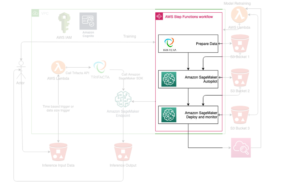 Trifacta data wrangling routine exposed using API SageMaker Autopilot SageMaker model deployment and monitoring of inference metrics using AWS CloudWatch. 