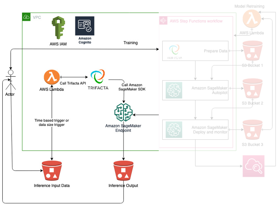 Mini-batch inference: Performed by writing inference input data in an Amazon S3 bucket using Trifacta and Amazon SageMaker