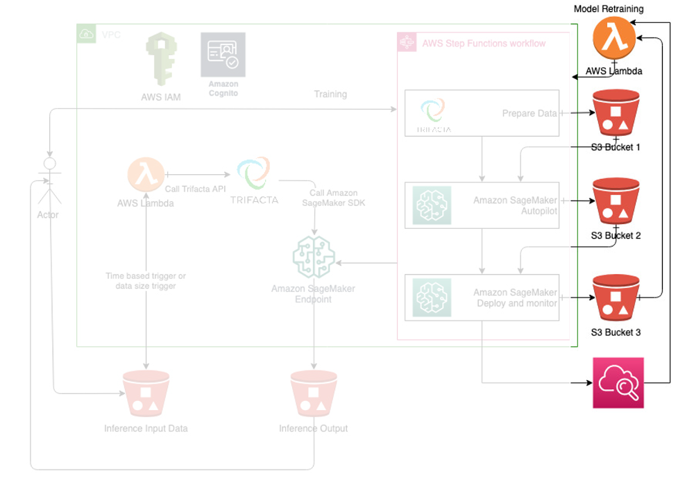 Model management and retraining: Model monitoring is performed by Amazon SageMaker that stores deviation report in an S3 bucket